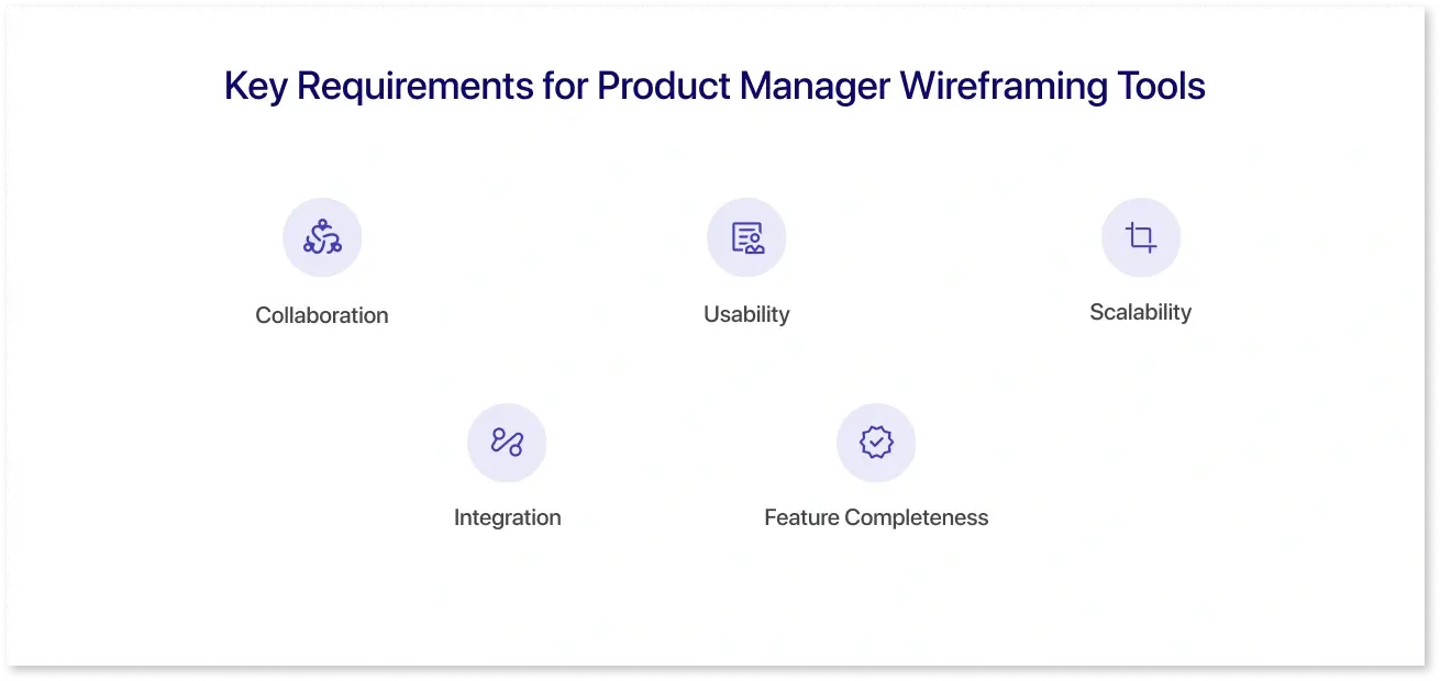Key requirements for product manager wireframing tools, including collaboration capabilities, reusable templates, feedback management, and integration with product design workflows