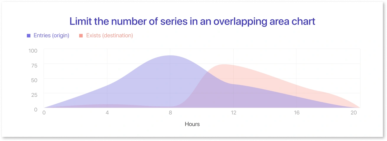 Limit the number of series in an overlapping area chart