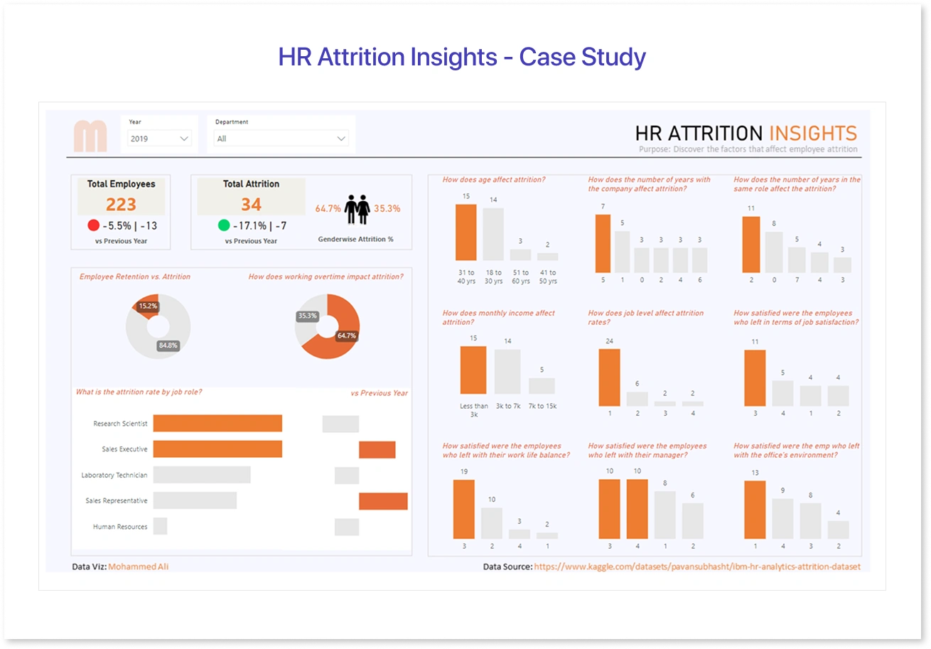 HR Attrition Insights - Case Study