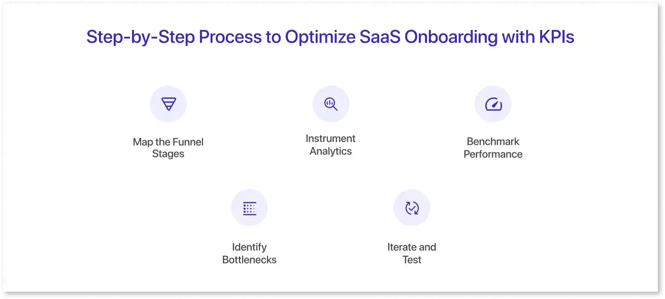 Step-by-Step Process to Optimize SaaS Onboarding with KPIs