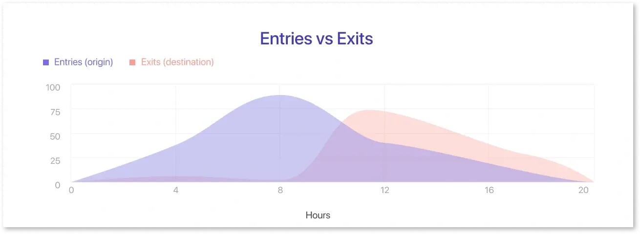 Entries and exits
