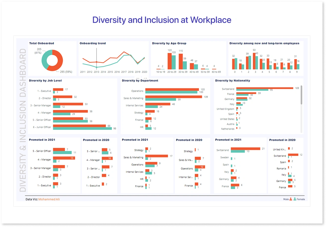 Diversity and Inclusion at Workplace