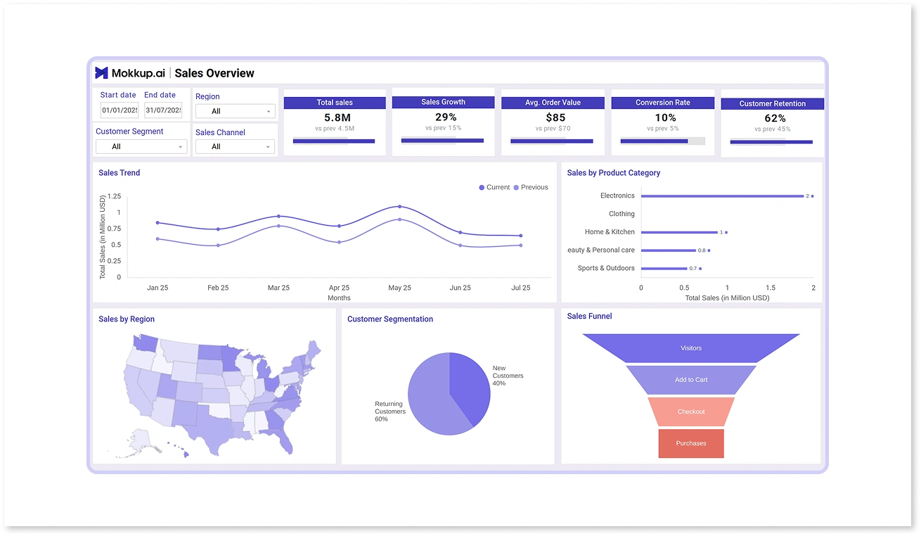 Ecommerce Sales Forecasting Dashboard Template