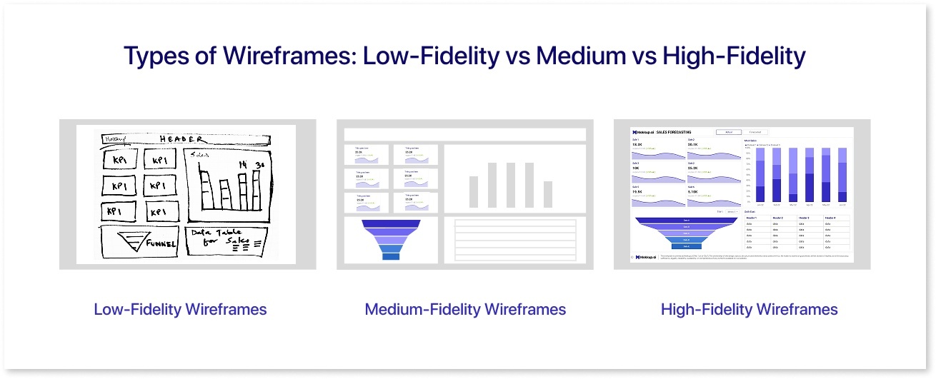 Types of wireframes—low-fidelity, medium-fidelity, and high-fidelity, showing differences in detail, structure, and design used in UI and UX wireframing basics