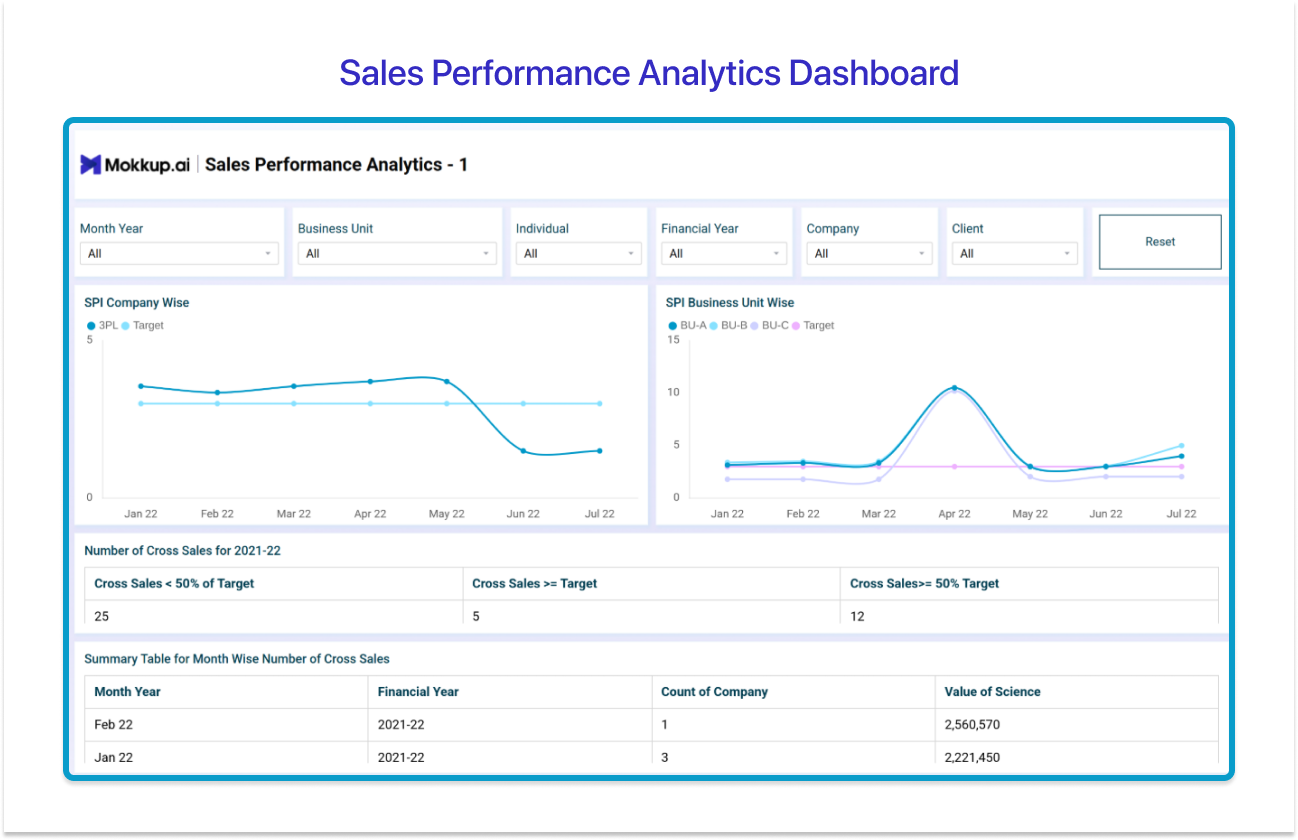 how to track sales KPIs on Tableau Dashboard