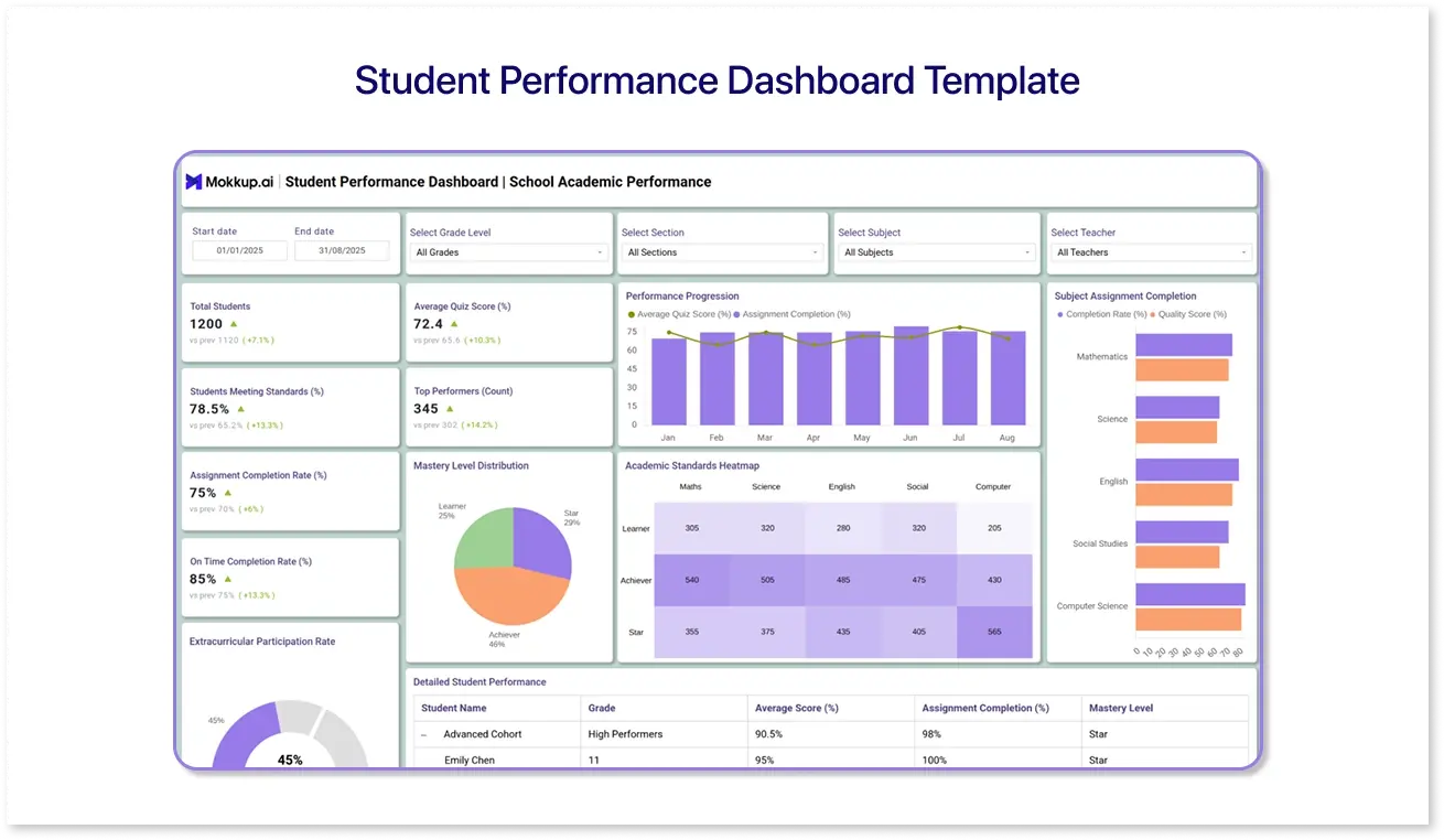 The student performance dashboard template helps school staff to monitor top performers
