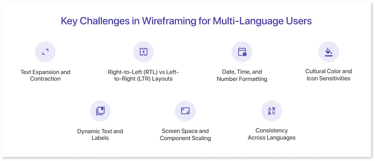Image showing what are the common challenges designers face when creating multilingual wireframes for the users worldwide