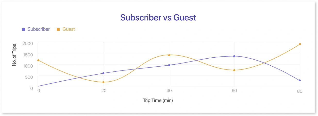 Subscriber Vs Guest