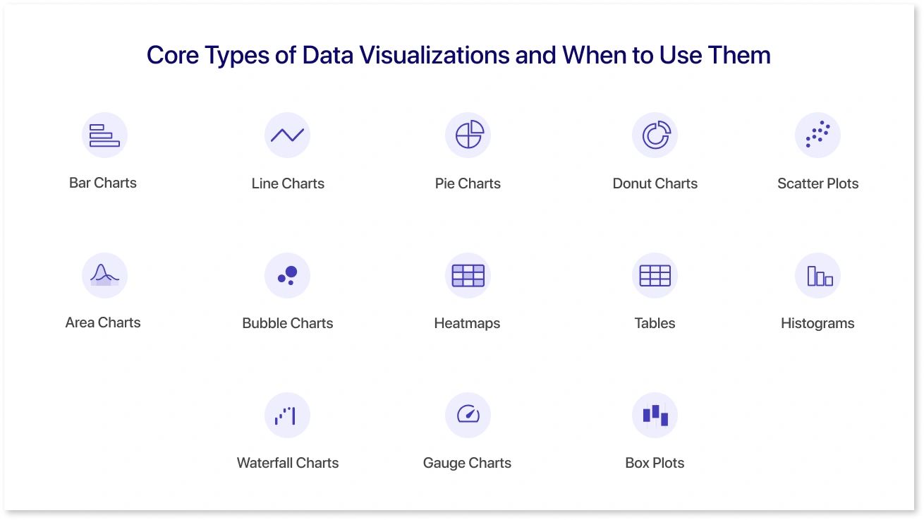 Core Types of Data Visualizations and When to Use Them