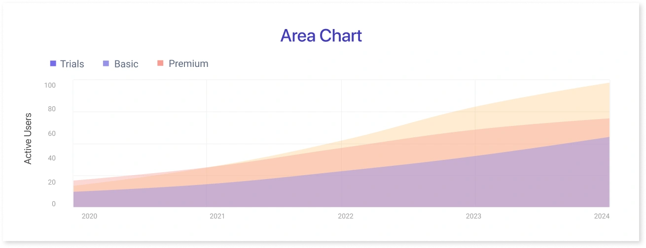 What is an area chart?