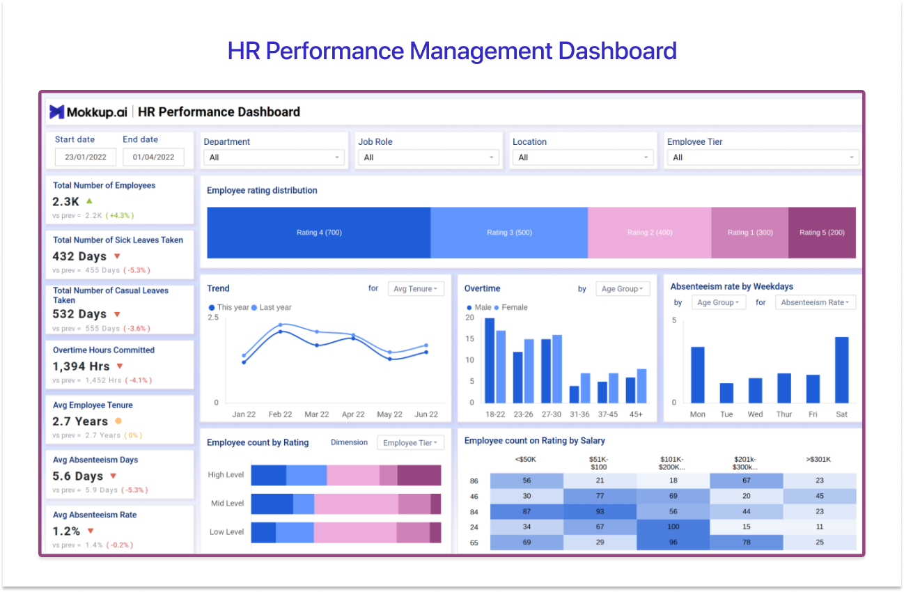 Power BI HR dashboard template for Employee performance tracking