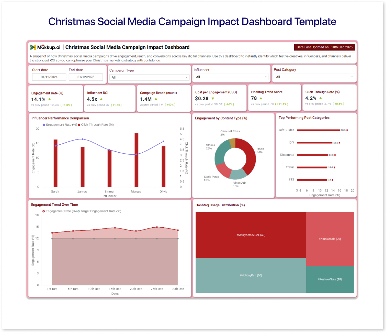 A screenshot of the Mokkup's dashboard wireframe - Christmas Social Media Campaign Impact Dashboard Template