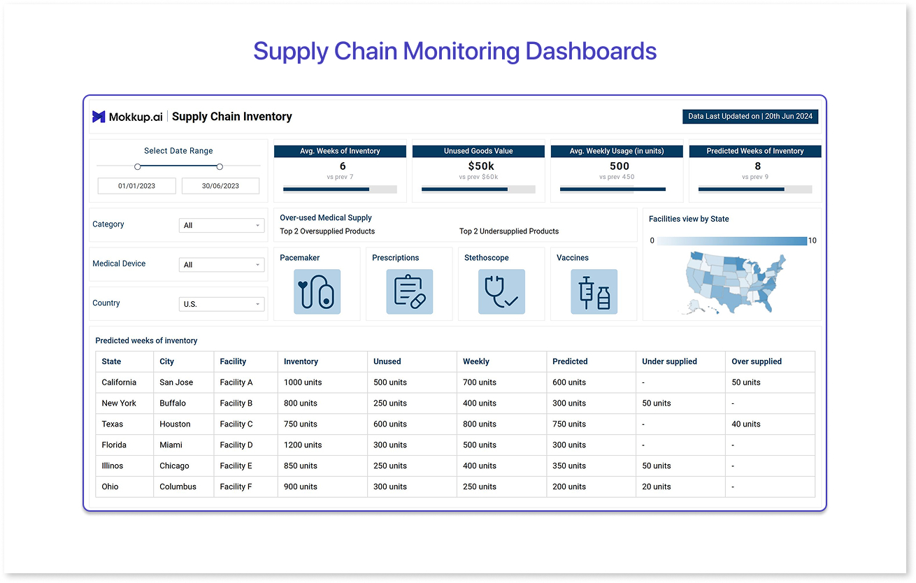 Supply Chain Monitoring Dashboards