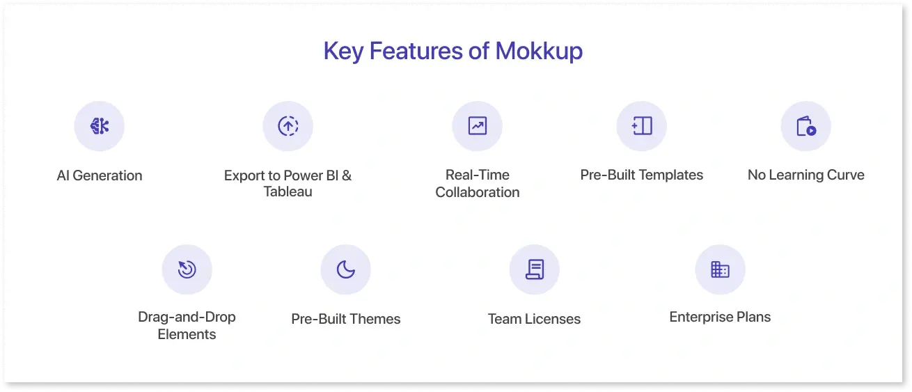 Infographic highlighting key features of Mokkup, including drag-and-drop wireframing, customizable dashboard templates, real-time collaboration, and AI-powered design assistance