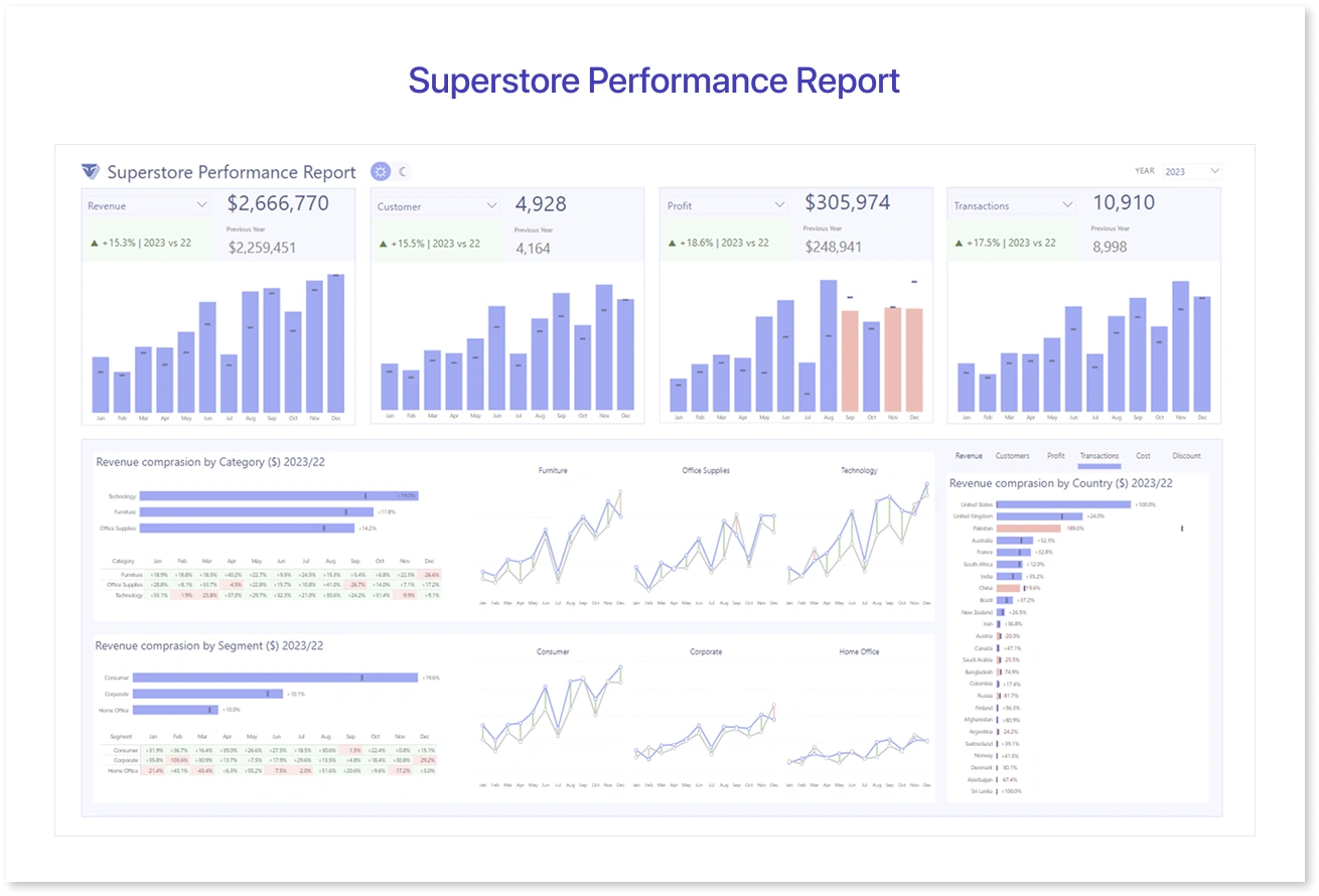 Superstore performance report