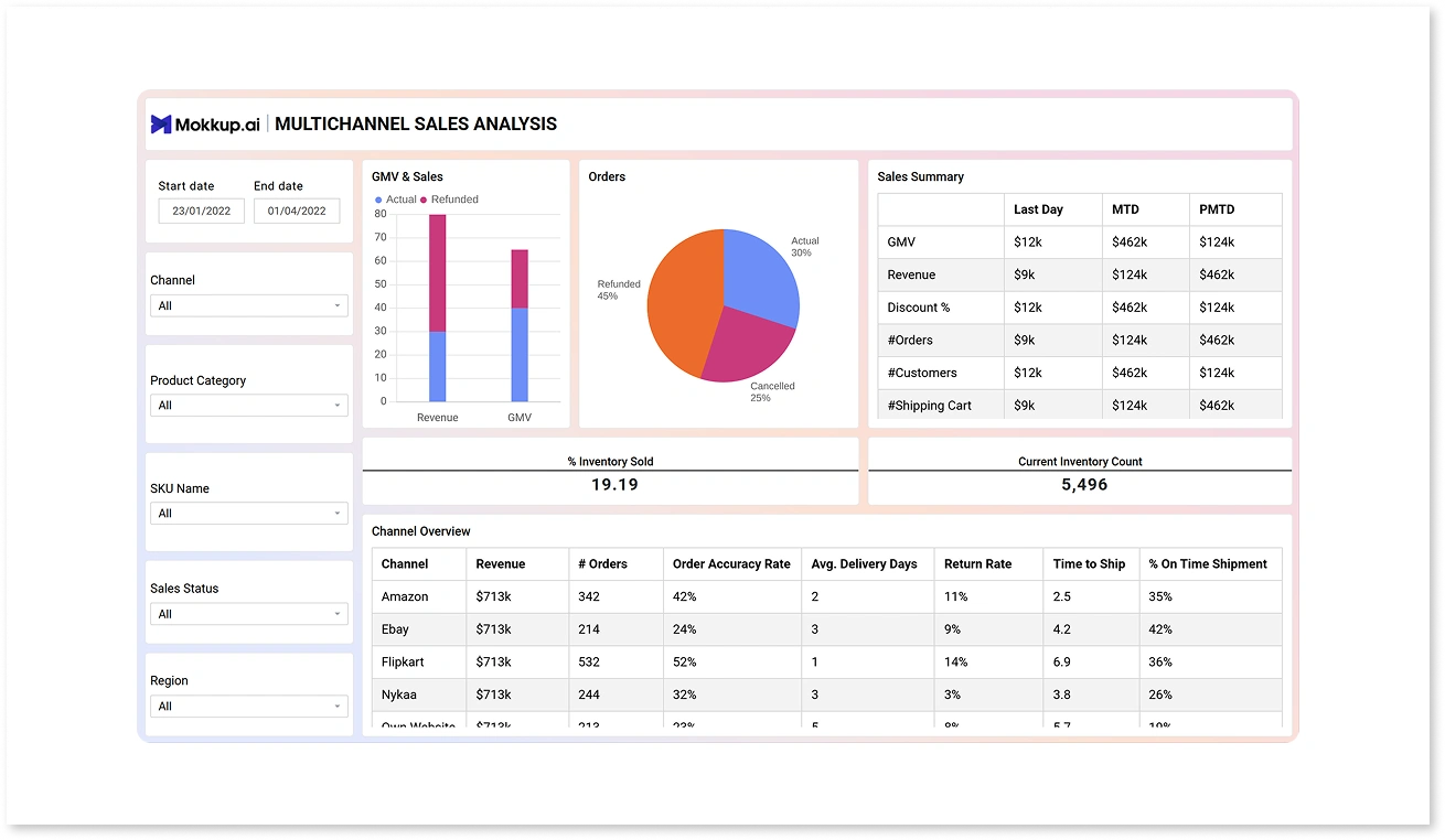 Ecommerce Multi-Channel Analytics Dashboard Template
