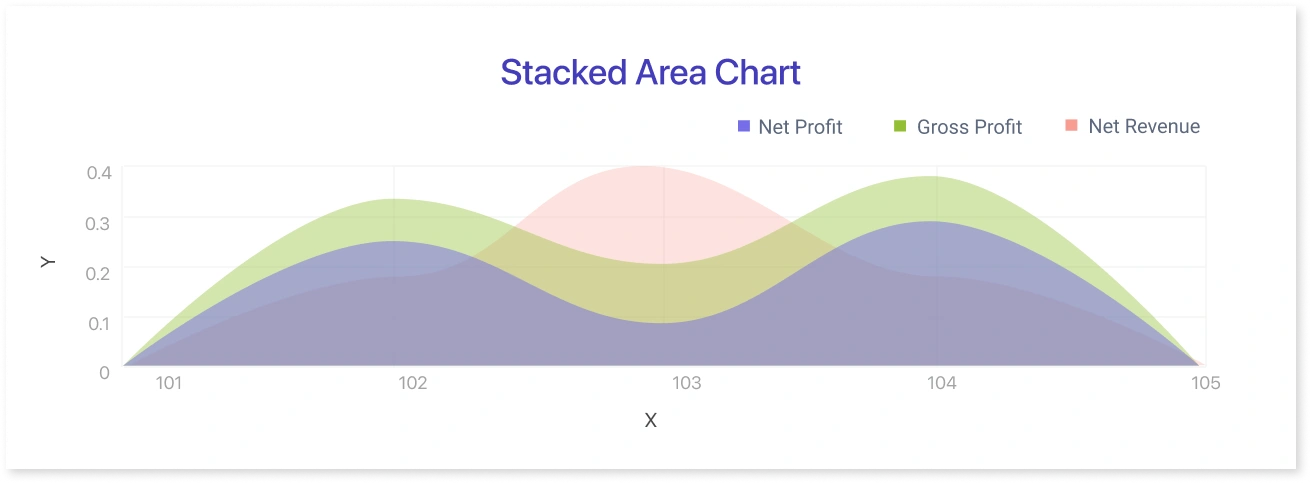 Stacked area chart