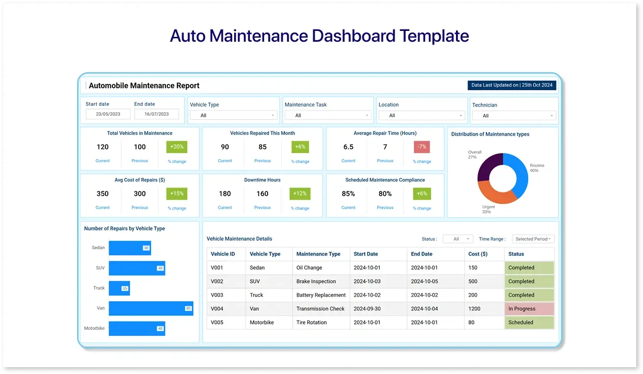 An auto maintenance dashboard template showing important metrics related to automobile repairs