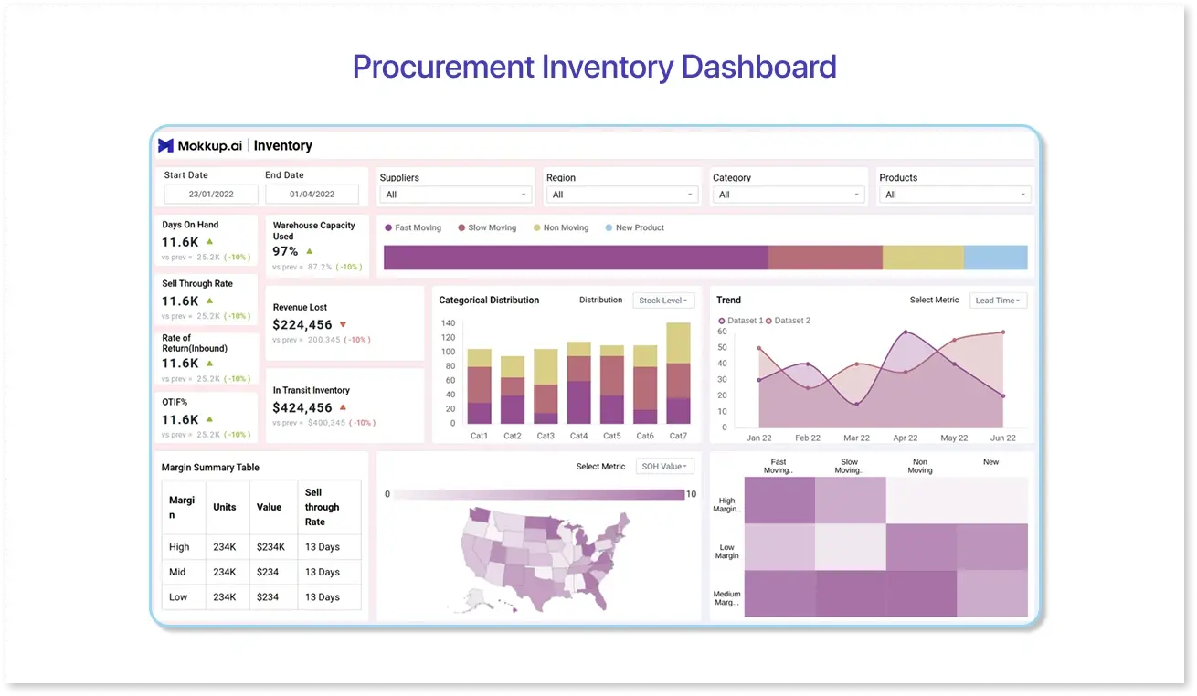 Procurement Inventory Dashboard displaying stock levels, purchase order status, supplier performance, and inventory turnover metrics