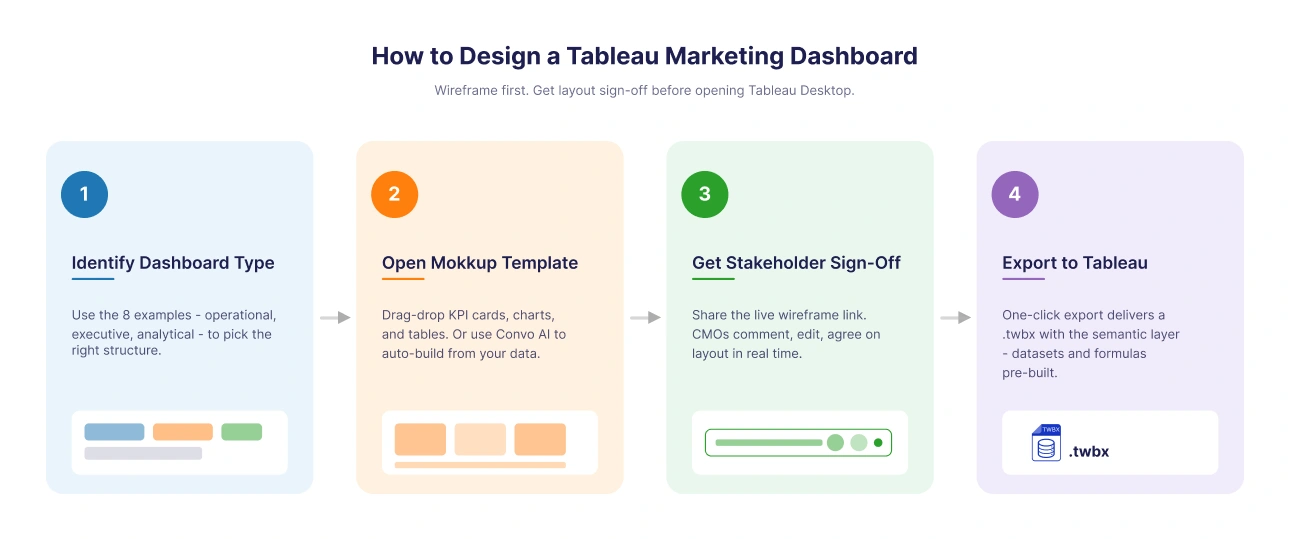 Fastest way to Design Tableau marketing Dashboard via Mokkup