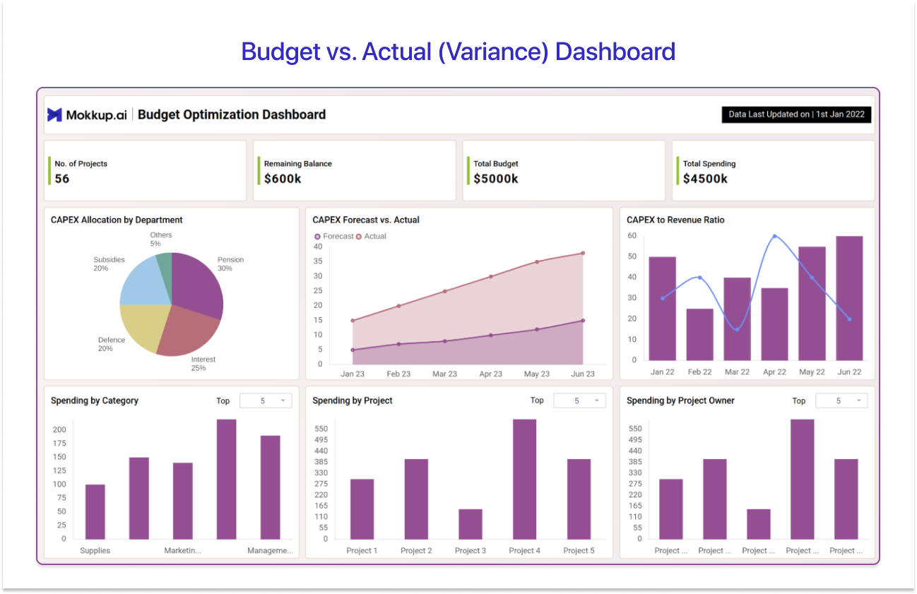 Power Bi Finance Dashboard example- Budget vs Actual 