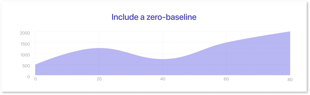 Include a zero-baseline