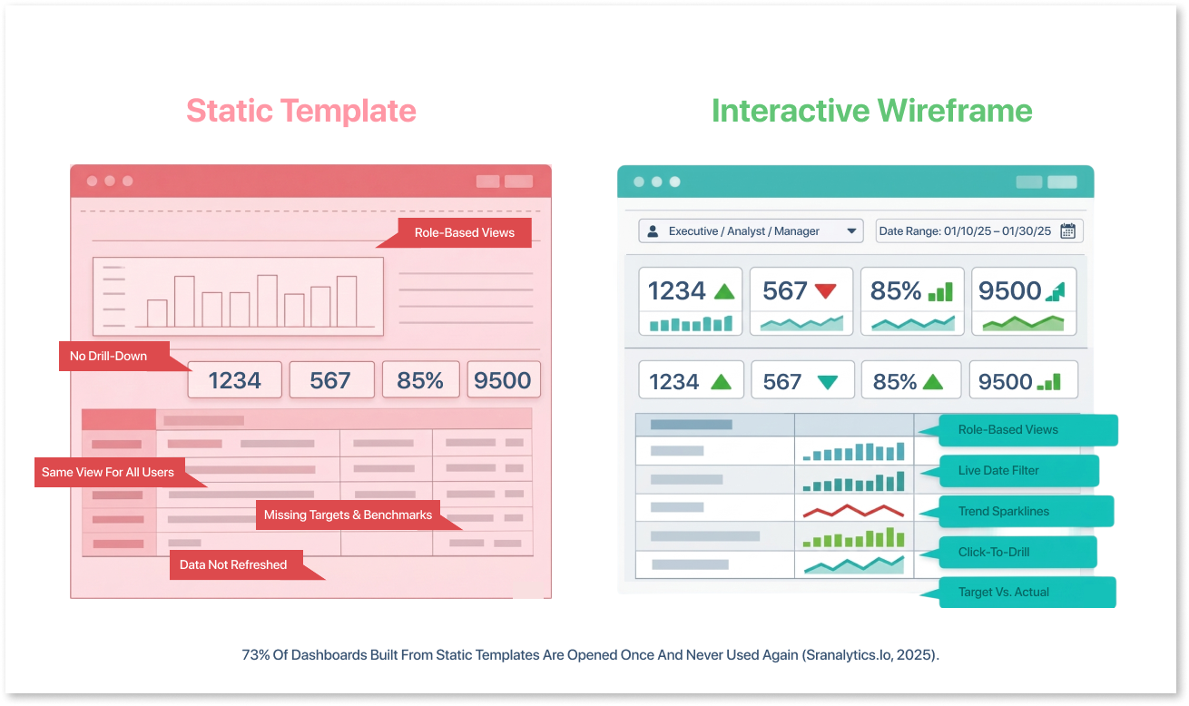 Side-by-side comparison of a static KPI dashboard template versus an interactive dashboard wireframe