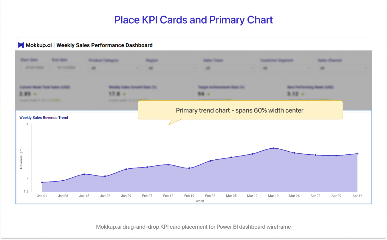 Place KPI cards and Primary Charts