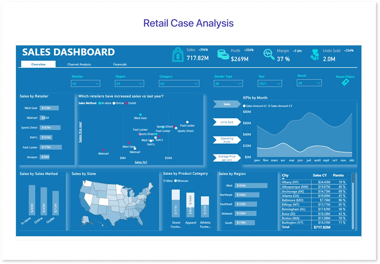 Retail Case Analysis