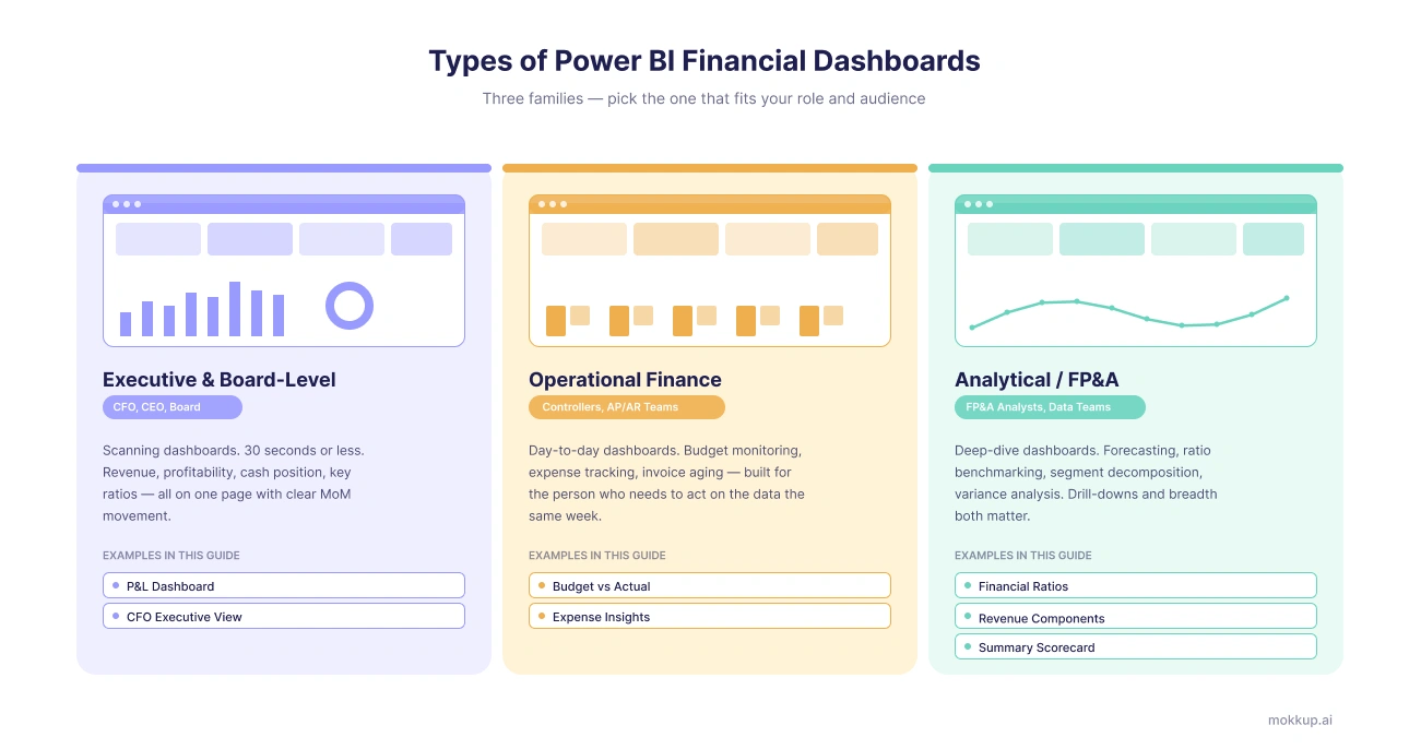 Types of Power BI Financial Dashboards