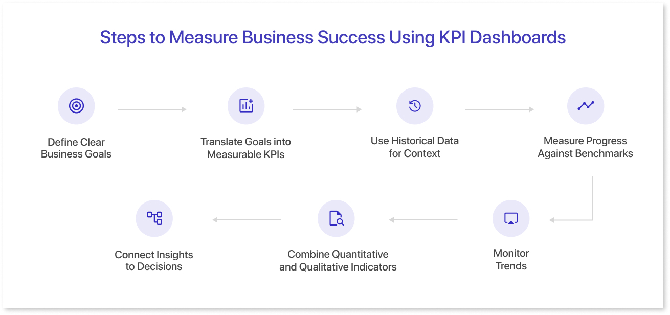 Steps to Measure Business Success Using KPI Dashboards