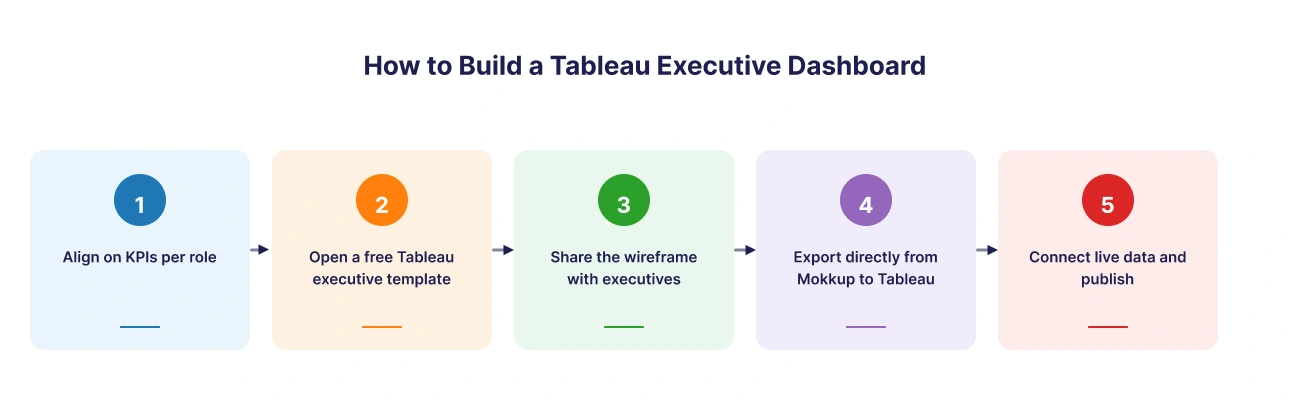 How to Build a Tableau Executive Dashboard