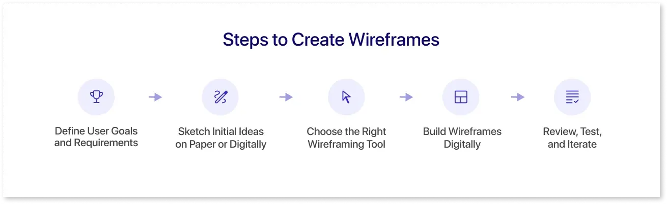 Step-by-step illustration showing the process of creating dashboard wireframes &mdash; from defining layout and adding charts to refining design elements for presentation