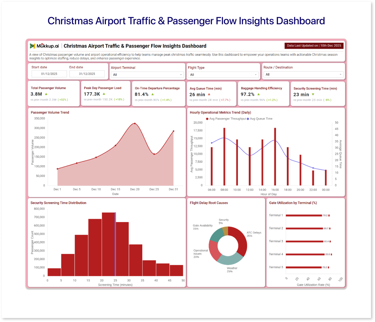 A screenshot of the Mokkup's dashboard wireframe - Christmas Airport Traffic & Passenger Flow Insights Dashboard Template