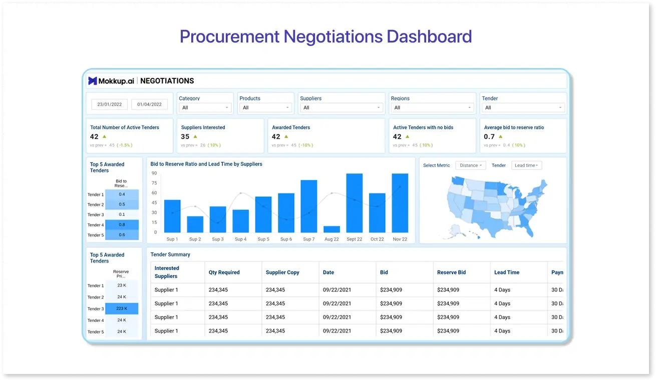 Procurement Negotiations Dashboard showing supplier quotes, negotiation savings, contract status, and purchase value comparisons
