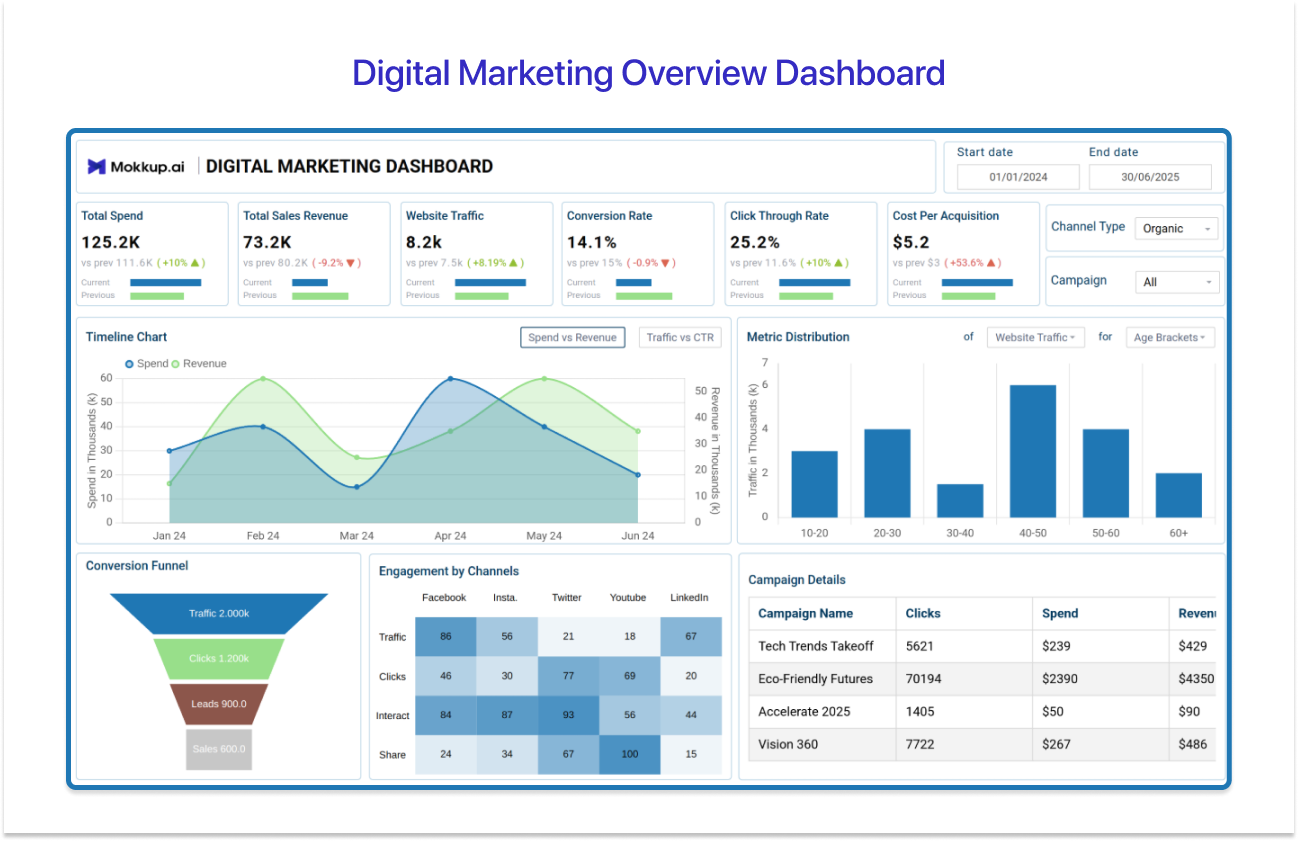 Digital marketing tableau dashboard from Mokkup