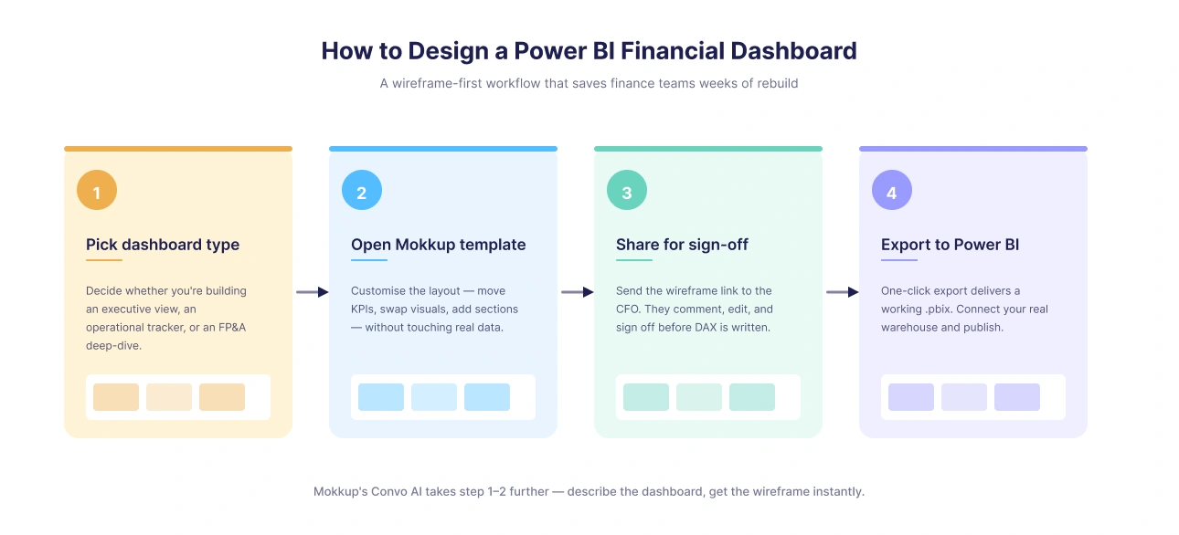 How to Design a Power BI Financial Dashboard faster with Mokkup