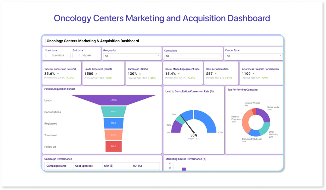 An image showing oncology centers marketing and acquisition dashboard preview
