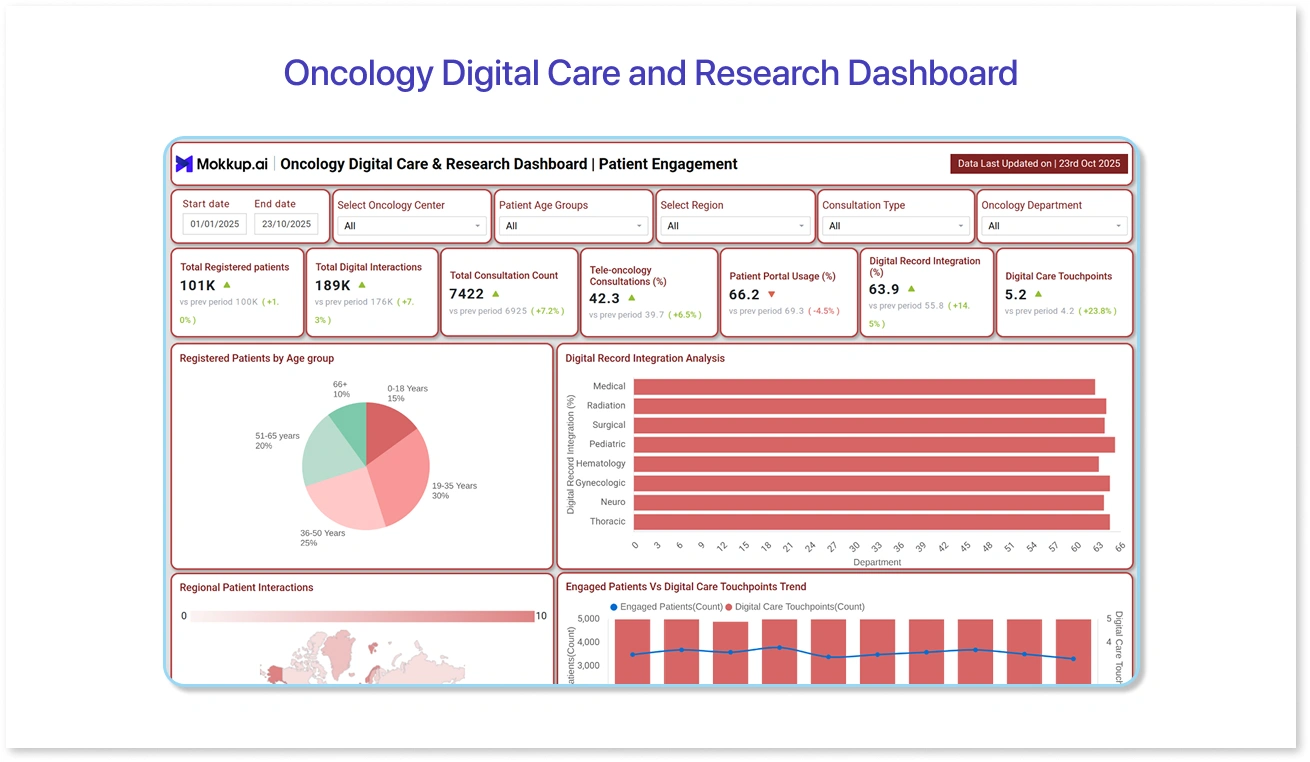 An image showing oncology digital care and research dashboard preview