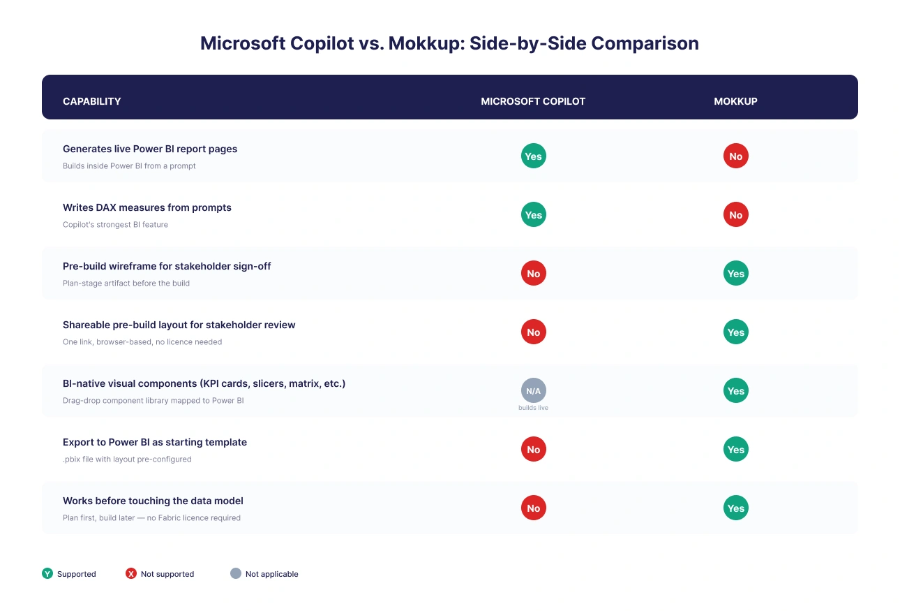 Mokkup v/s Copilot for Dashboard wireframing in Power BI