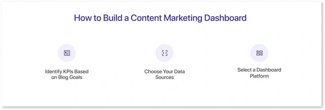 An infographics showing important details with icons on how to build a content marketing dashboard