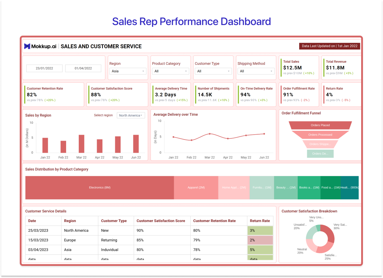 Sales and Customer Service Analytics Dashboard