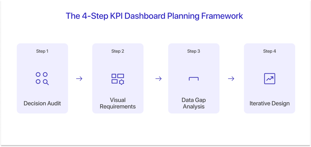 The 4-Step KPI Dashboard Planning Framework