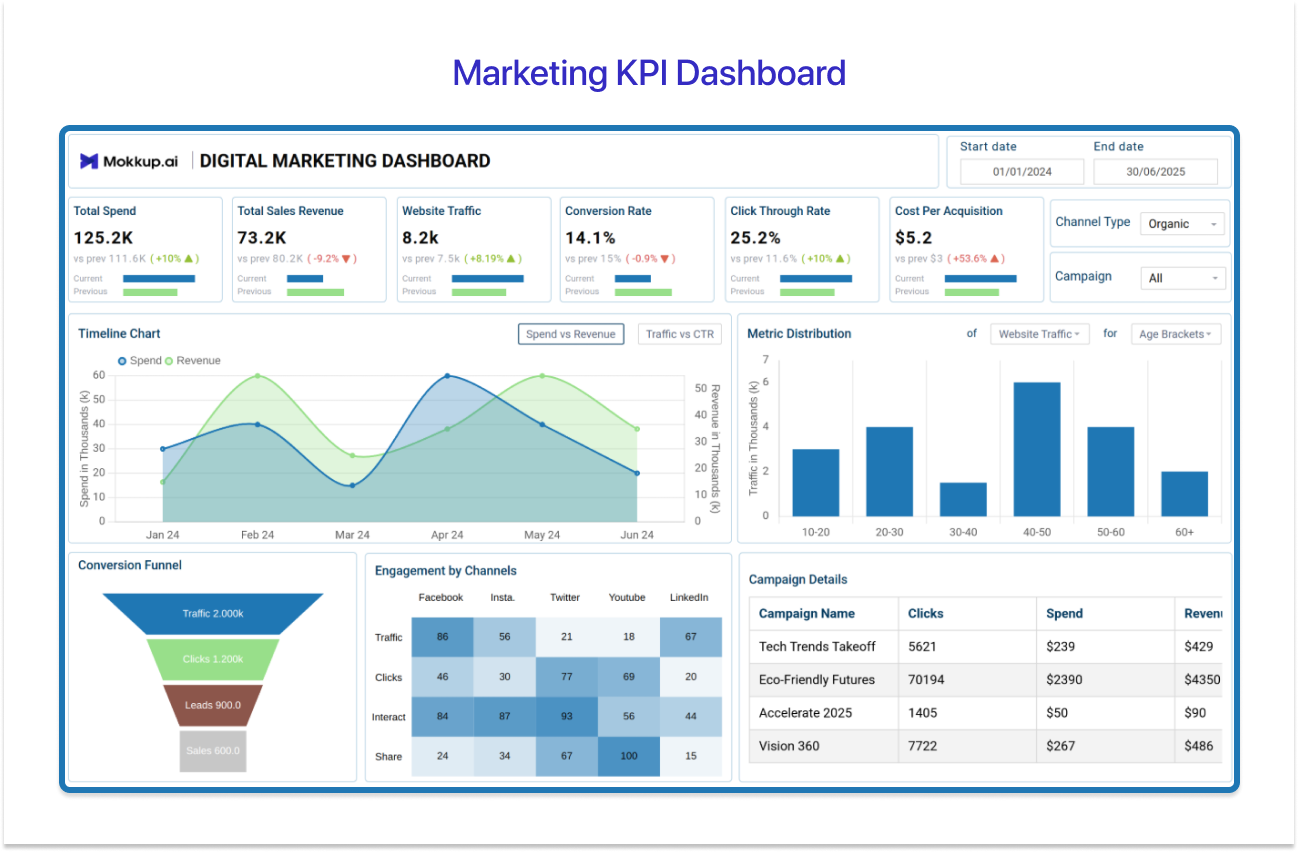 Tableau Dashboard example to track Marketing KPIs