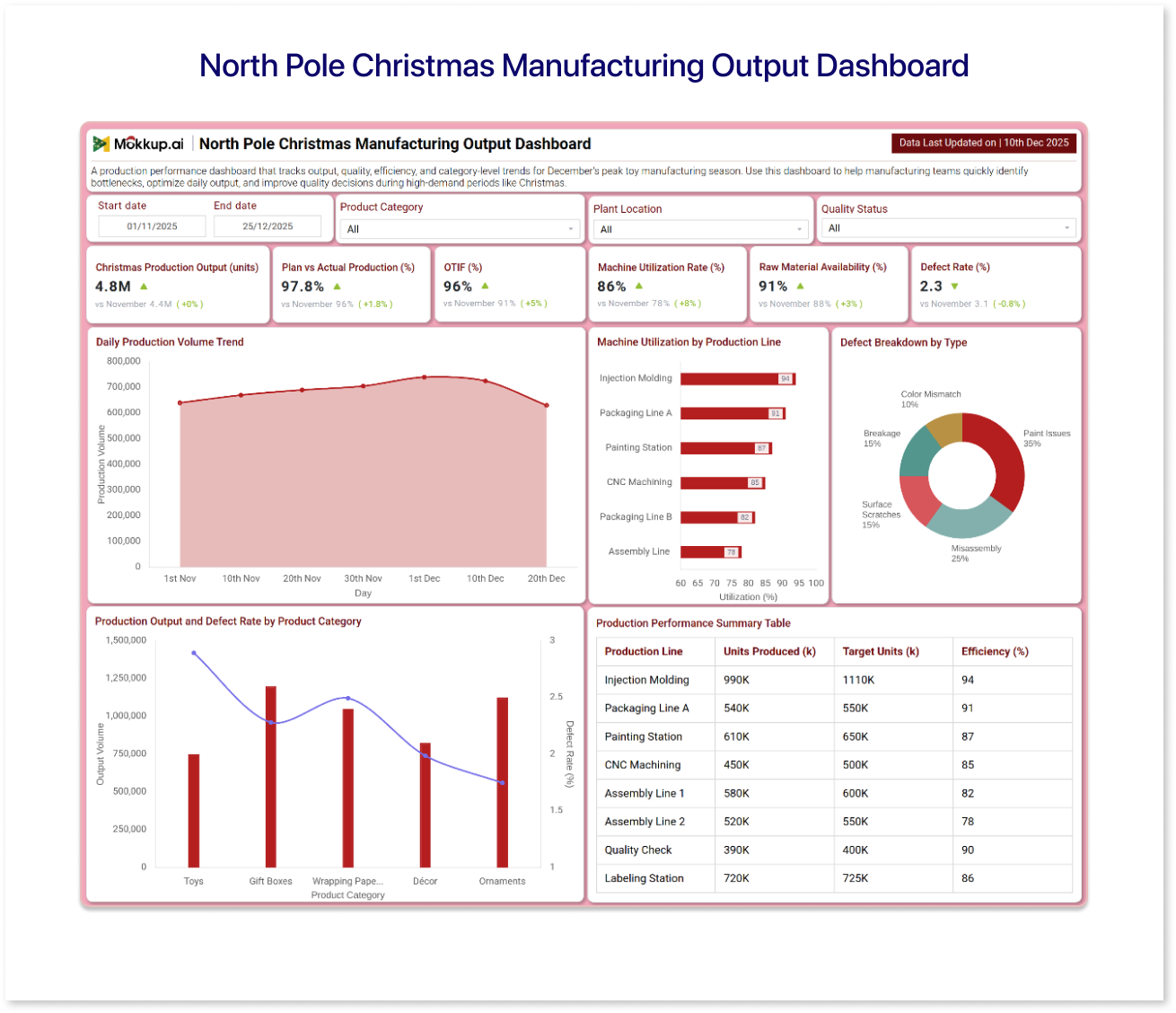 A screenshot of the Mokkup's dashboard wireframe - North Pole Christmas Manufacturing Output Dashboard Template