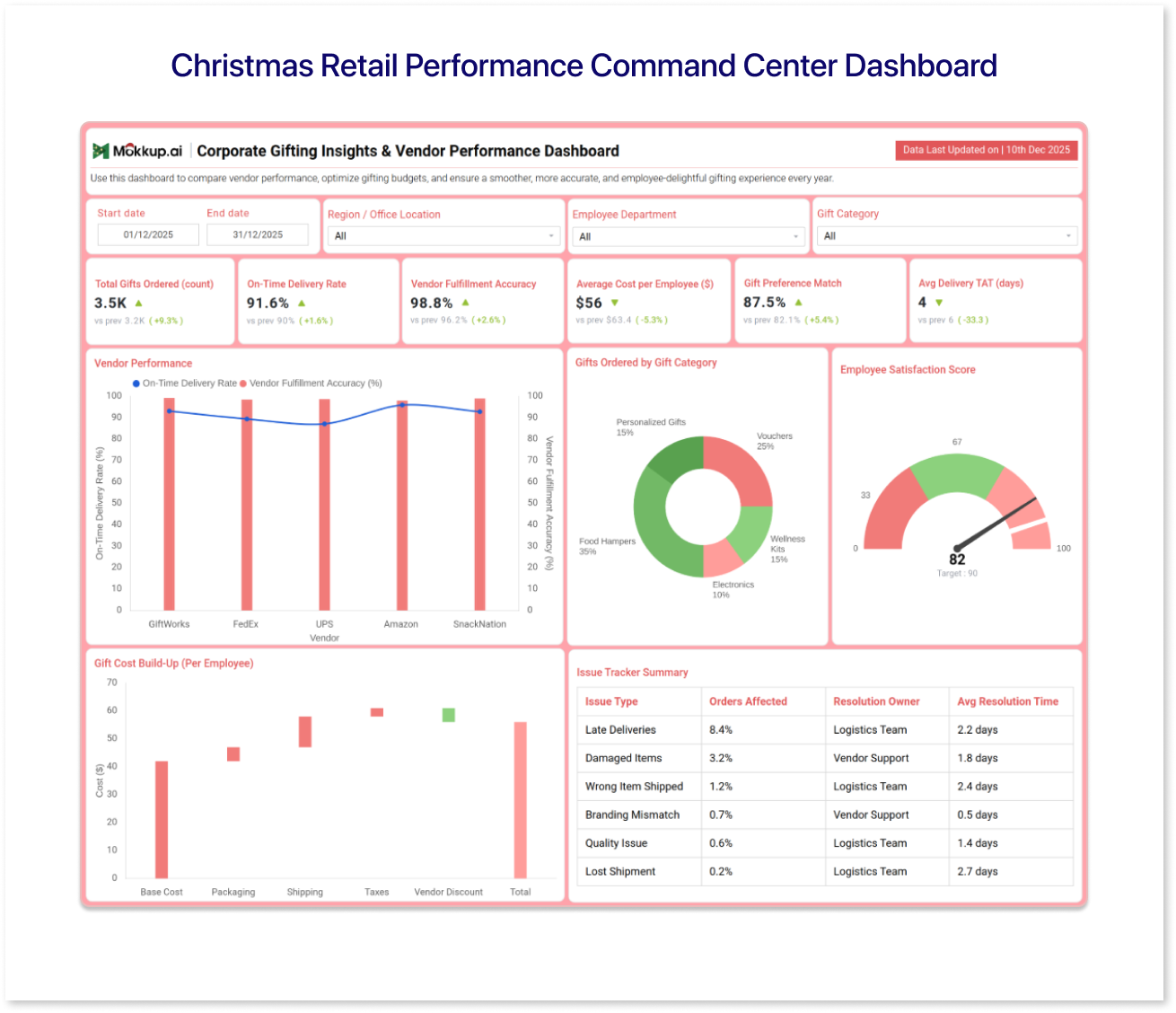 A screenshot of the Mokkup's dashboard wireframe - Christmas Retail Performance Command Center Dashboard Template