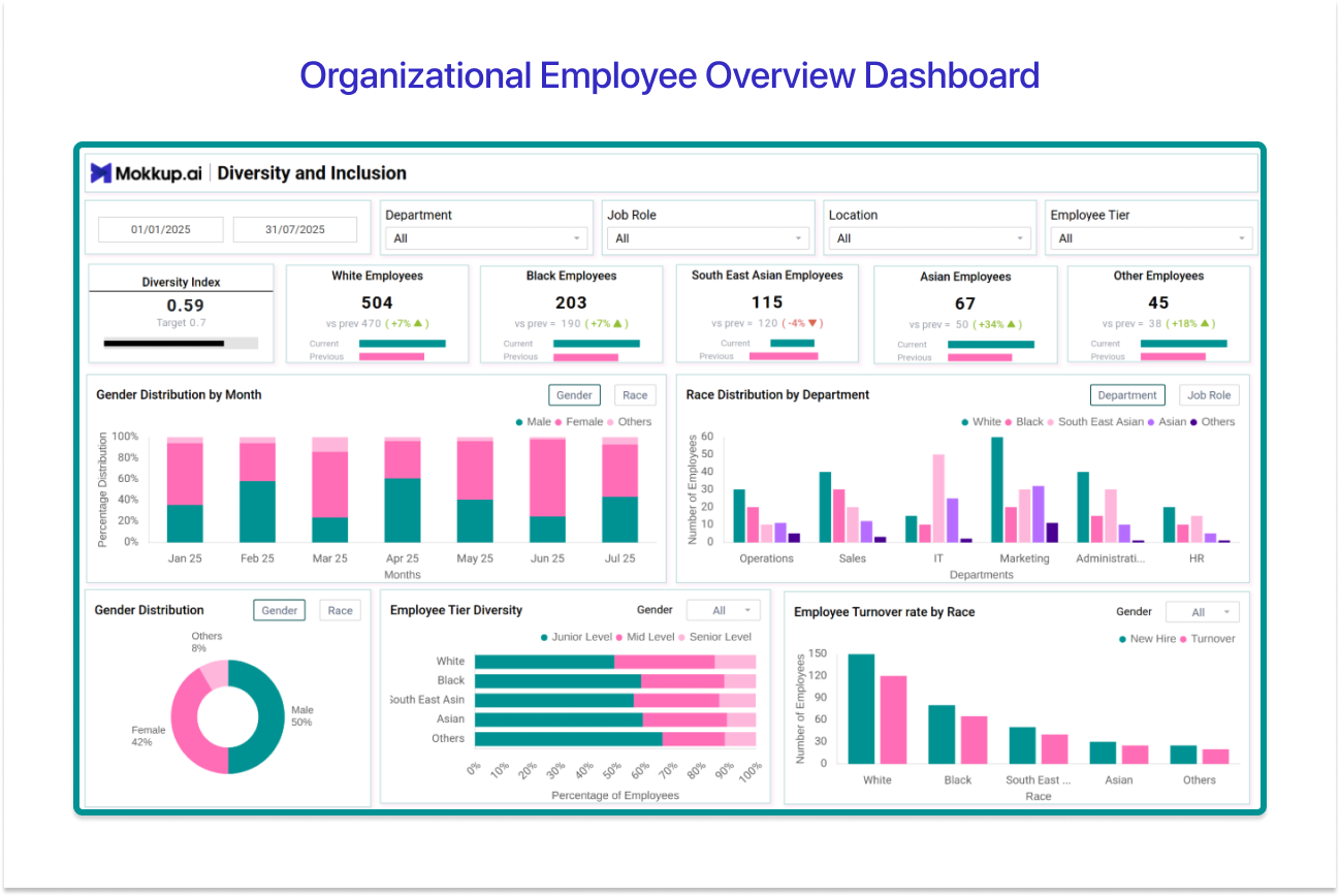 Organizational Employee Overview Dashboard
