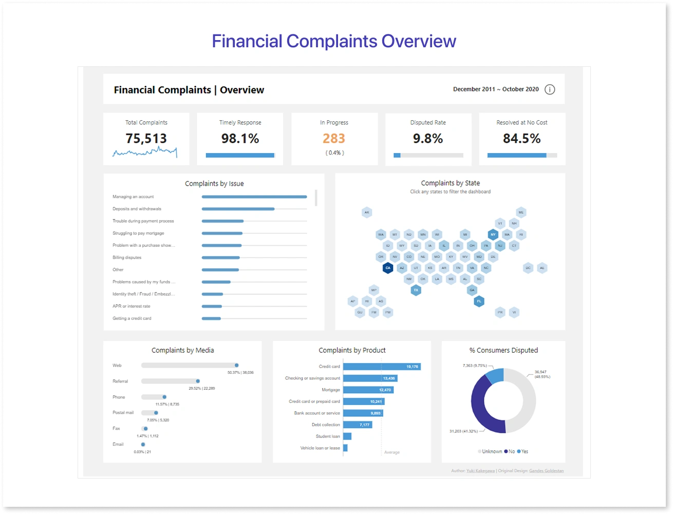Financial Complaints Overview