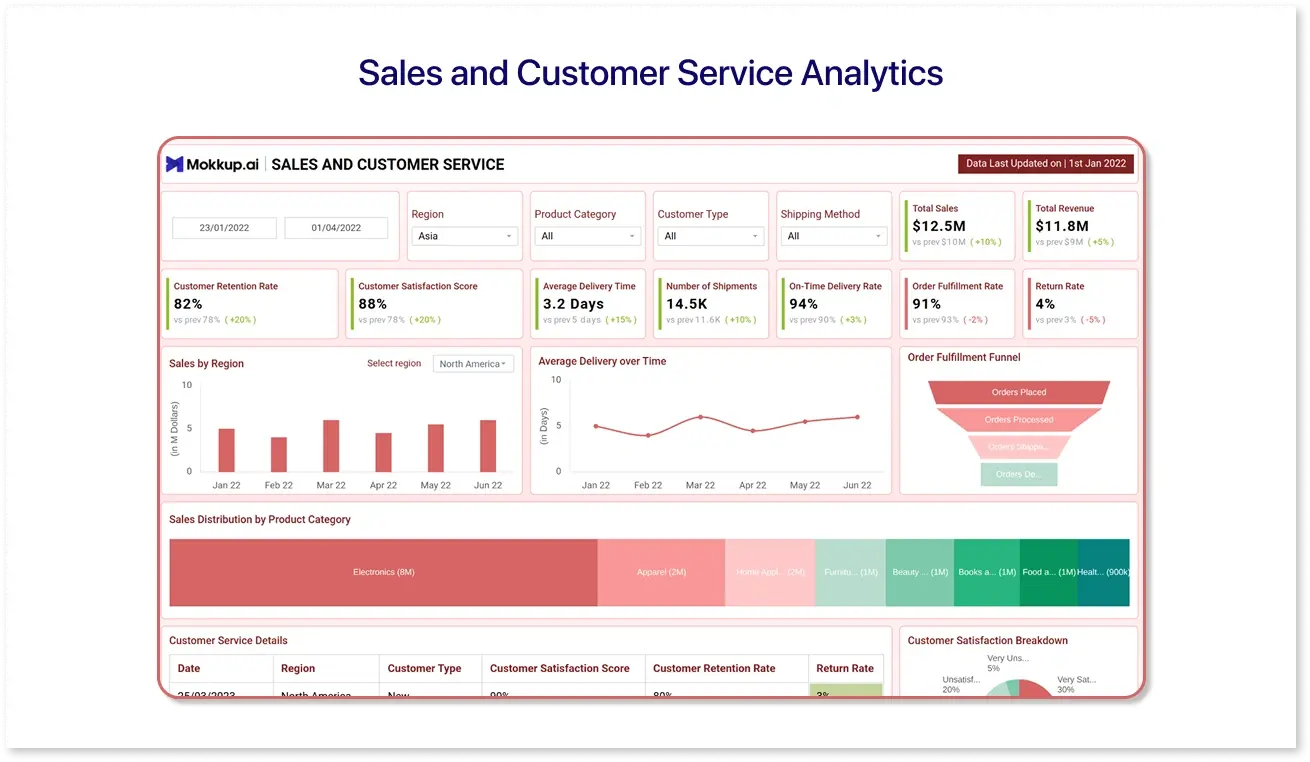 Sales and customer service analytics showcasing important sales and customer service metrics