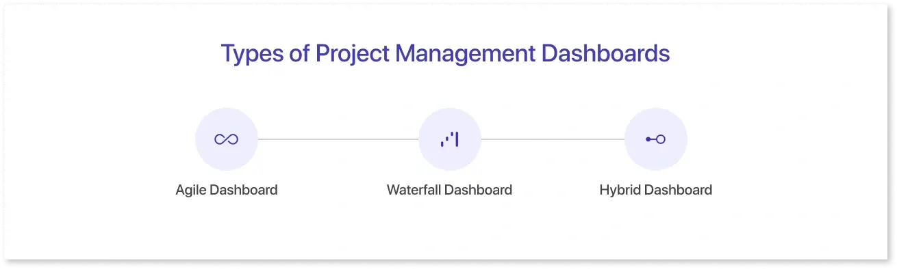 These are Types of project management dashboard which includes, Agile, Waterfall and Hybrid